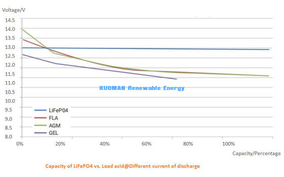 48V 300Ah LiFePO4 Battery 8000+ Cycles High-Efficiency Home Energy Storage met Smart App Control
